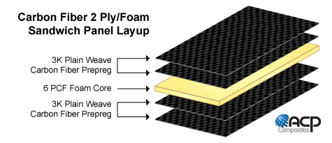 Carbon Fiber 2 Ply Foam Core Layup Diagram